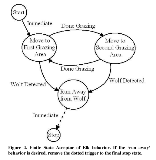 Figure 4:  FSA for elk behavior.