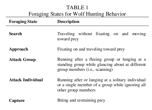 Table 1:  Foraging states for wolf hunting behavior