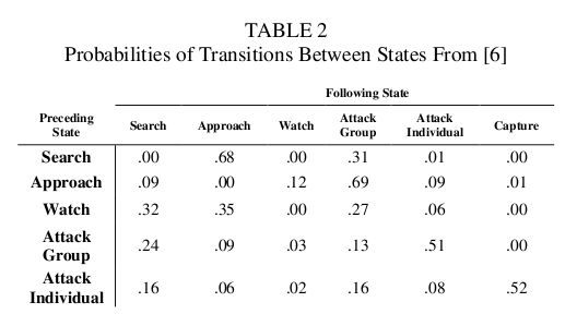 Table 2:  Probabilities of transitions between states