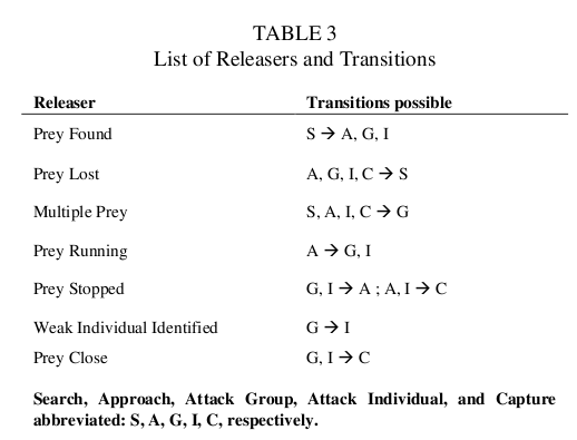 Table 3:  List of releasers and transitions