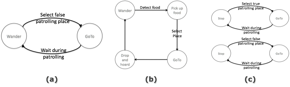 Figure 2:  (a) High-level FSA: caching behaviors of squirrels, (b) sub-FSA: food hoarding, and (c)  sub-FSA: food patrolling