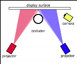By using a camera to detect users,
we can turn off projectors that would shine on the users, and fill in
the shadow using unblocked projectors. This removes the problem of
blinding light, while keeping the projected display robust to
occlusions.