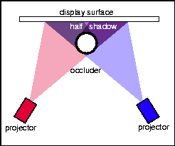 By adding a second projector,
the projected image becomes robust in the face of occluders. Two
projectors, one to the left and one to the right of the display
surface project overlapping images that combine to create a single
rectified image on the display surface.