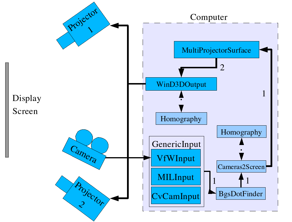 System architecture diagram of the GVU-PROCAMS toolkit.
Projector 1 & 2 are controlled by the WinD3DOutput object, which is
used by the MultiProjectorSurface object. The MultiProjectorSurface
object uses the Cameras2Screen, BgsDotFinder, and the Homography
objects as helpers. The camera input is passed through a VfWInput
object, which is a subclass of the GenericInput class.