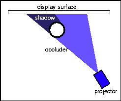 Warped Front Projection. The projector
is no longer located at right angles to the surface it projects on. By
pre-warping the projected image, a corrected image is displayed.