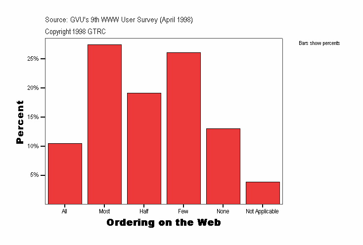 Ordering on the Web
