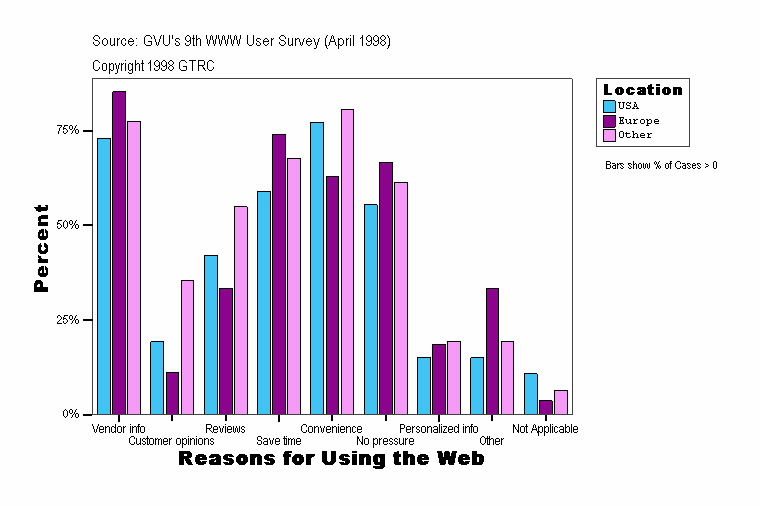 Reasons for Using the Web