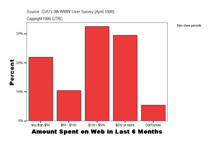 Amount Spent on Web in Last 6 Months