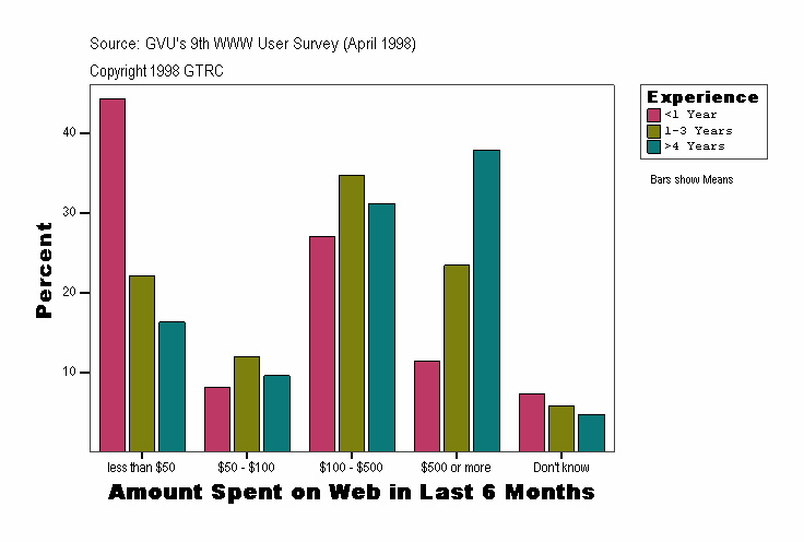 Amount Spent on Web in Last 6 Months