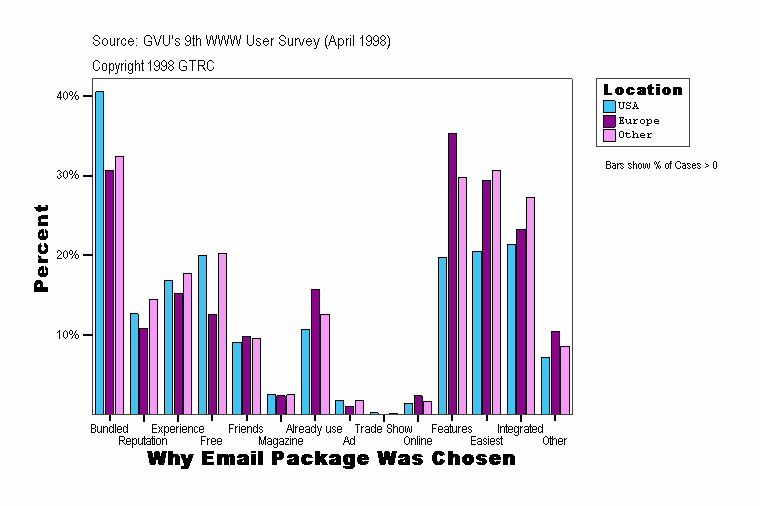 Why Email Package Was Chosen