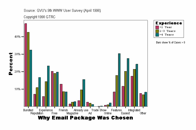 Why Email Package Was Chosen