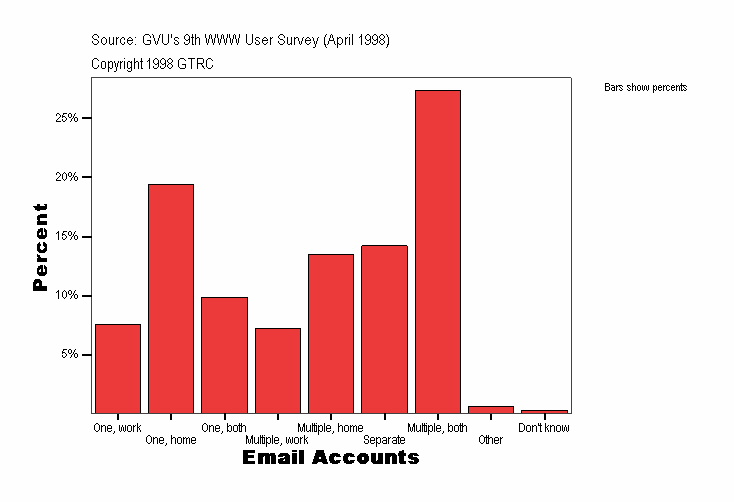 Email Accounts