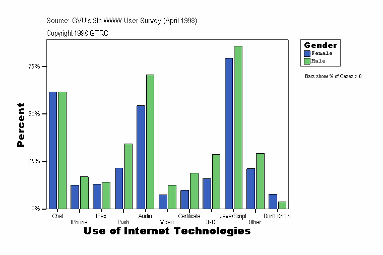 Use of Internet Technologies