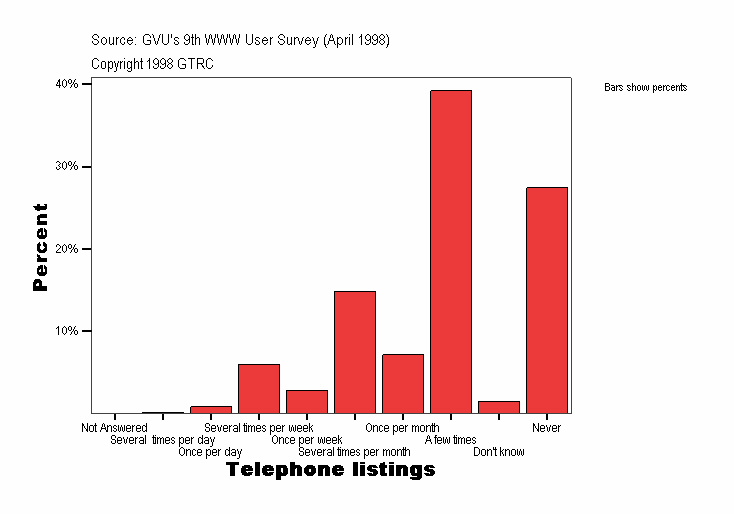 Telephone listings