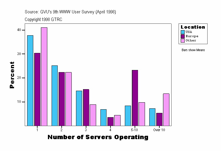 Number of Servers Operating