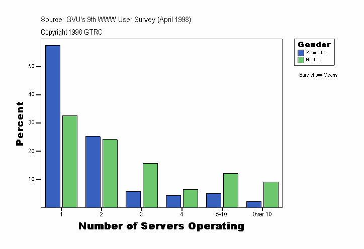 Number of Servers Operating