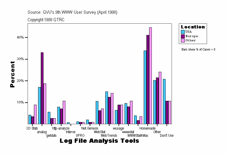 Log File Analysis Tools
