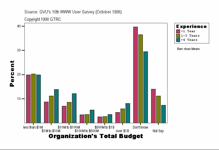 Organization Total Budget