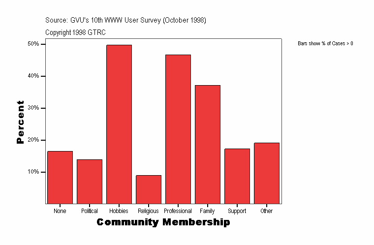 Community Membership