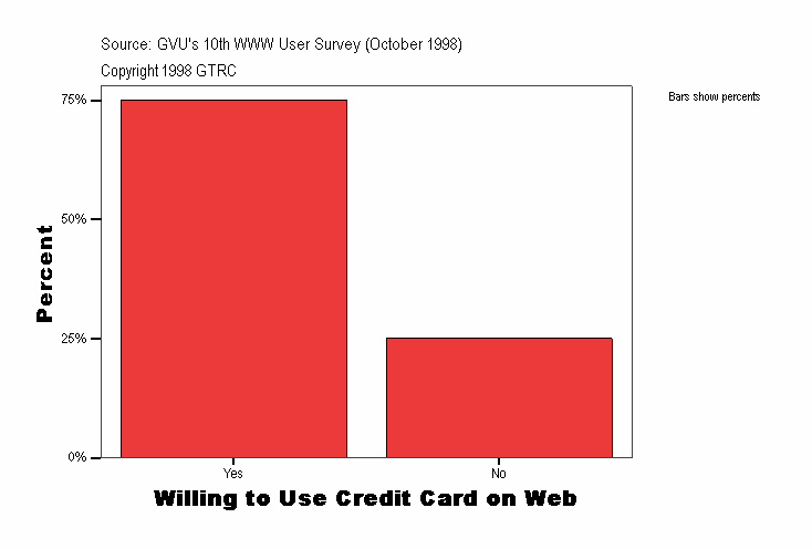 Willing to Use Credit Card on Web