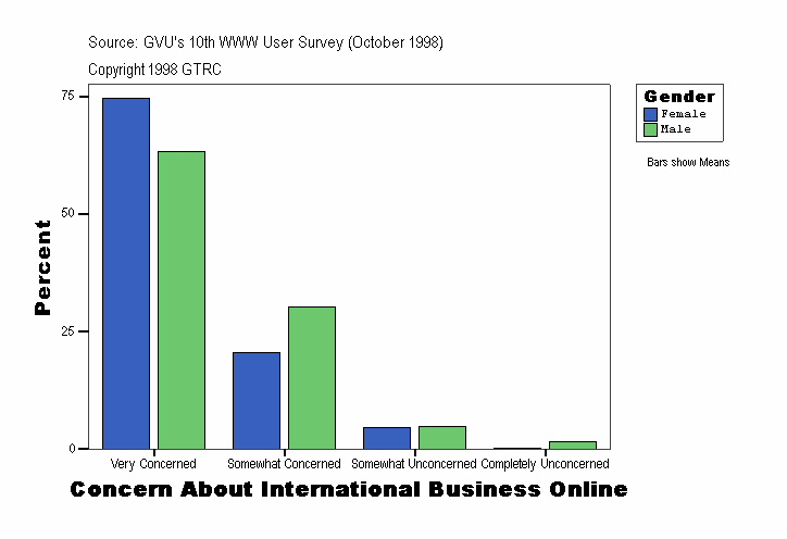 Concern About International Business Online