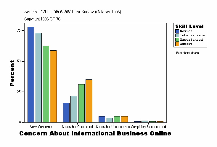 Concern About International Business Online