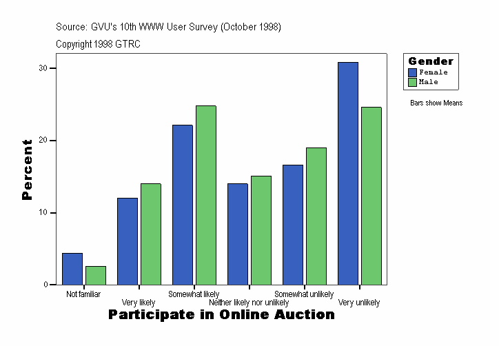 Participate in Online Auction