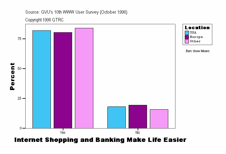 Internet Shopping and Banking Make Life Easier