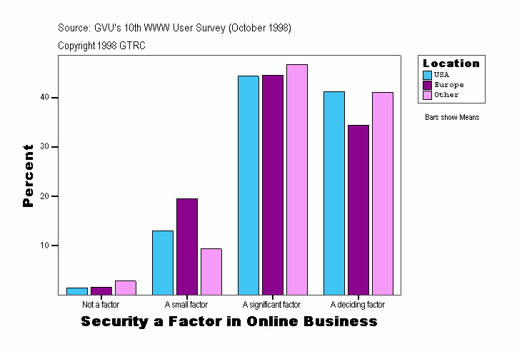 Security a Factor in Online Business