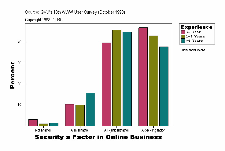 Security a Factor in Online Business