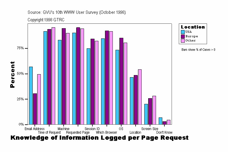Knowledge of Information Logged per Page Request