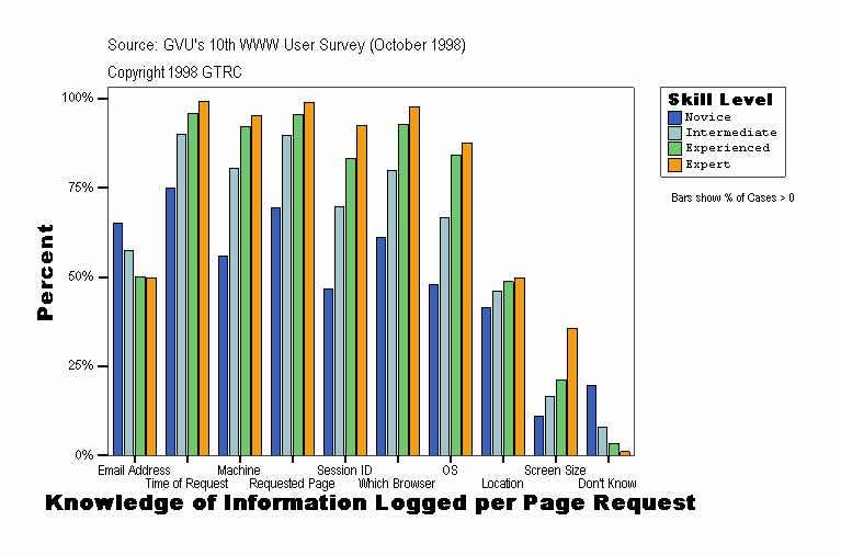 Knowledge of Information Logged per Page Request