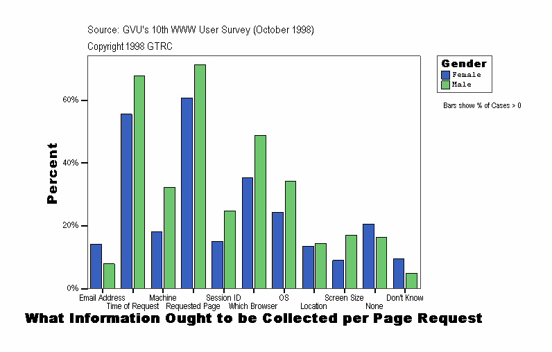 What Information Ought to be Collected per Page Request