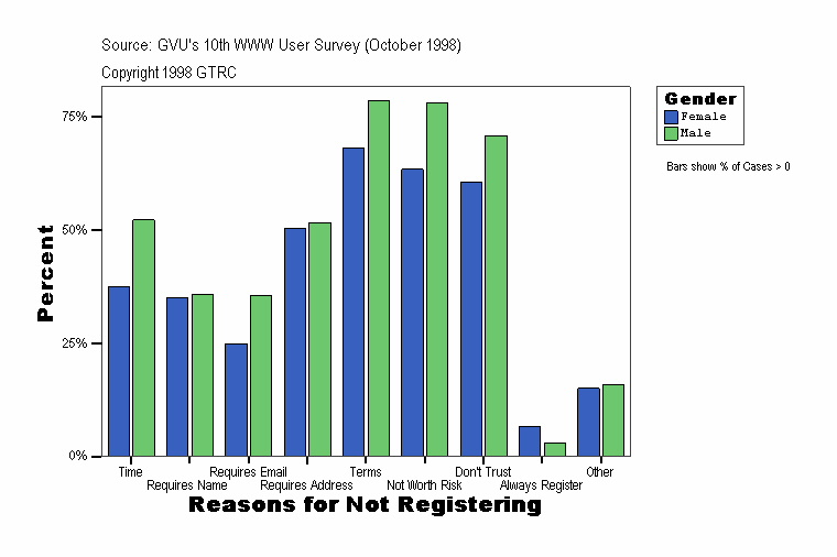 Reasons for Not Registering