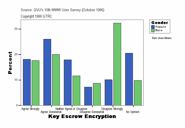 Key Escrow Encryption