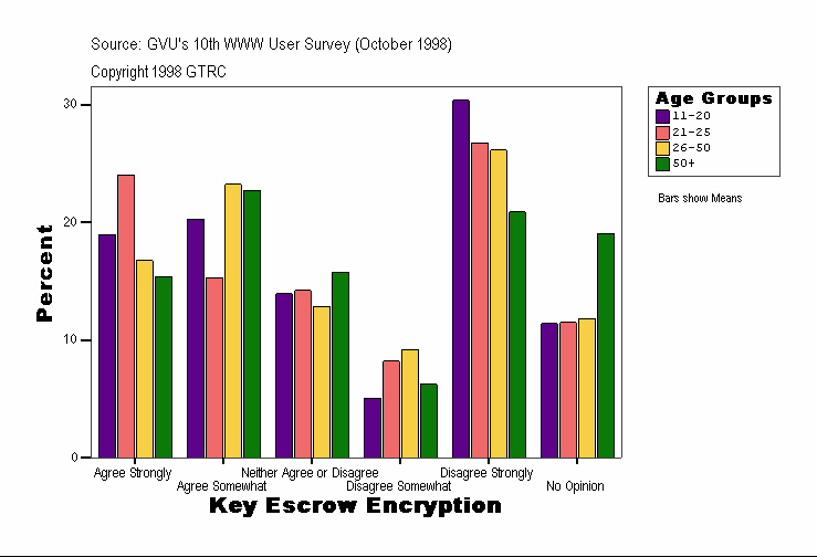 Key Escrow Encryption