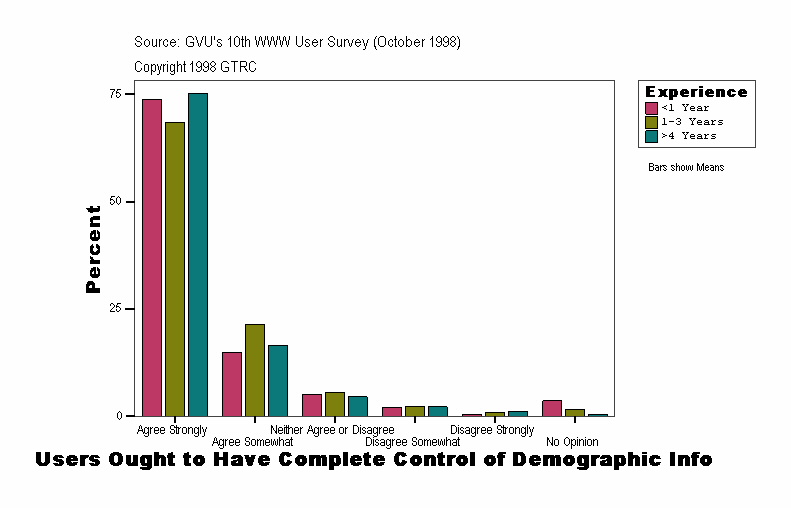 Users Ought to Have Complete Control of Demographic Info