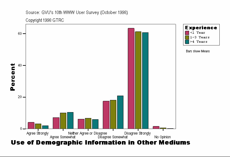 Use of Demographic Information in Other Mediums