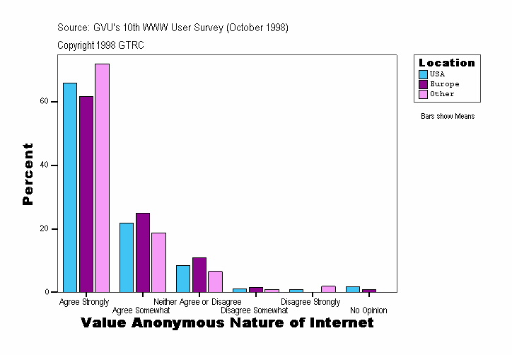Value Anonymous Nature of Internet