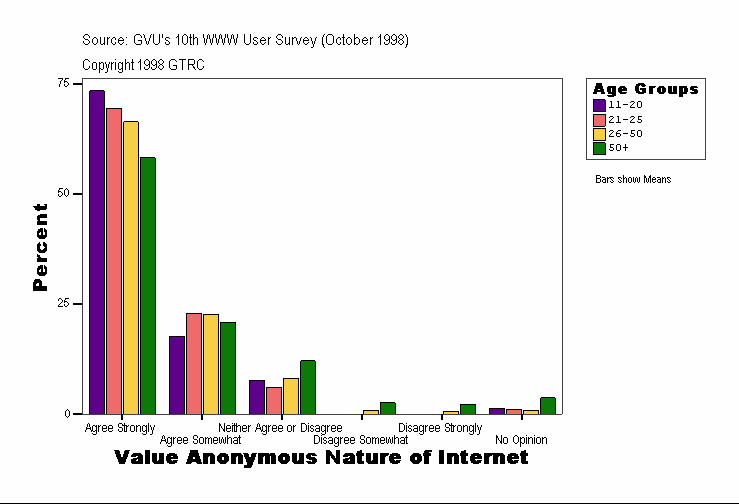 Value Anonymous Nature of Internet
