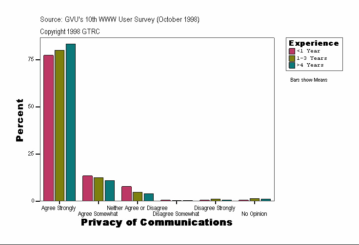 Privacy of Communications