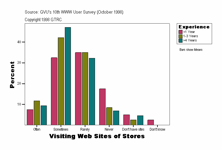 Visiting Web Sites of Stores