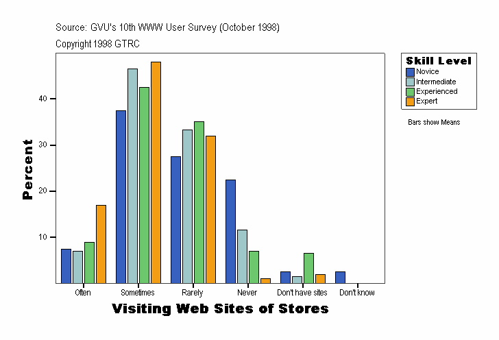 Visiting Web Sites of Stores