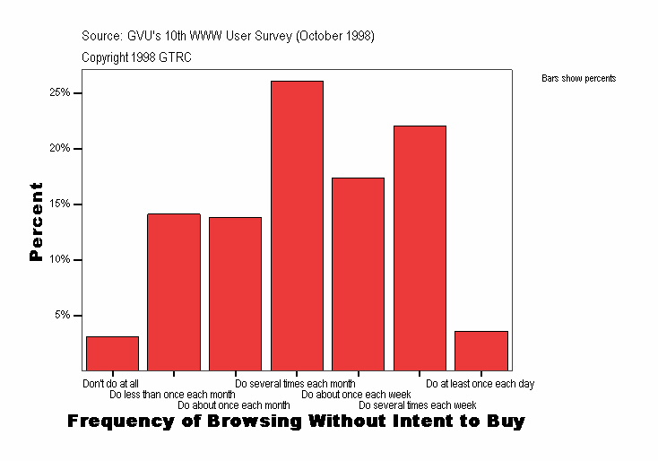 Frequency of Browsing Without Intent to Buy