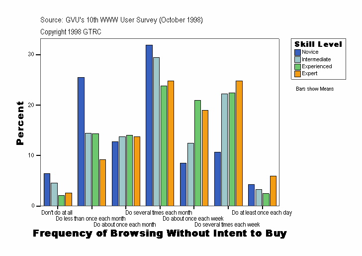 Frequency of Browsing Without Intent to Buy