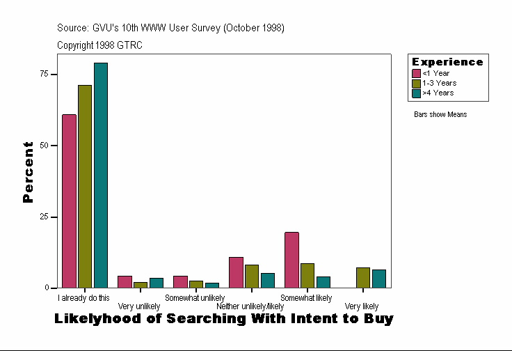Likelyhood of Searching With Intent to Buy