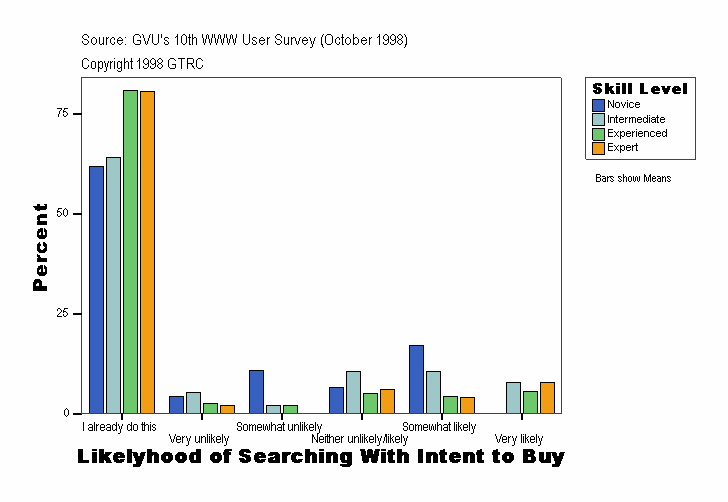 Likelyhood of Searching With Intent to Buy