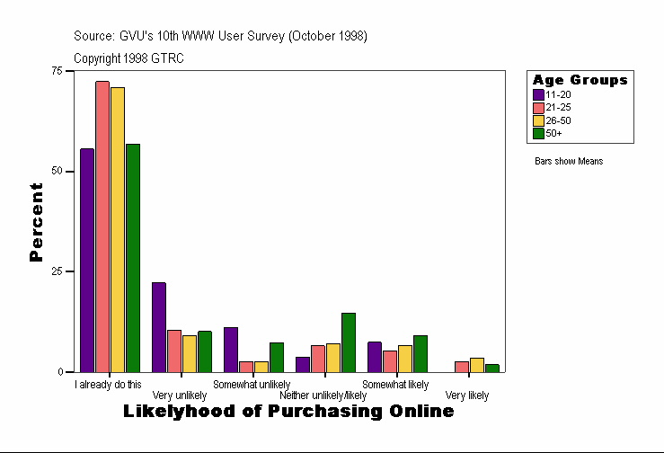 Likelyhood of Purchasing Online