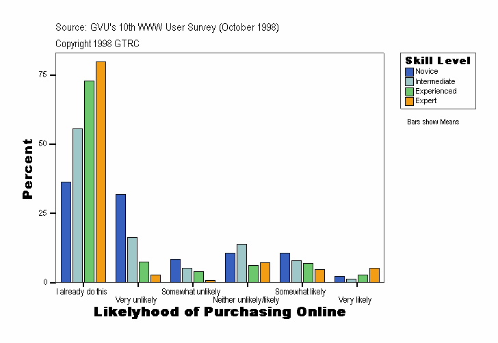 Likelyhood of Purchasing Online