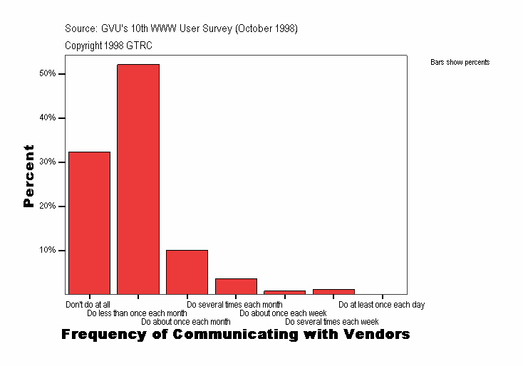 Frequency of Communicating with Vendors